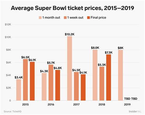 super bowl ticket price 2024|superbowl 2024 average ticket price.